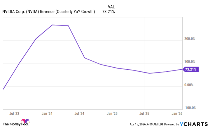 NVDA Revenue (Quarterly YoY Growth) Chart