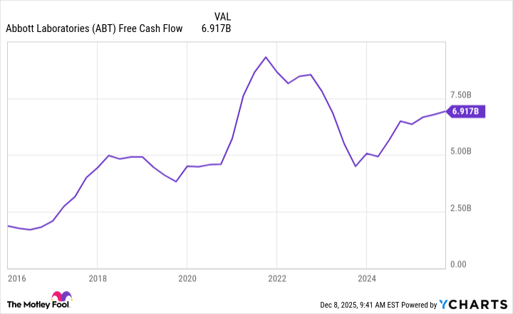 ABT Free Cash Flow Chart
