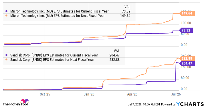 MU EPS Estimates for Current Fiscal Year Chart