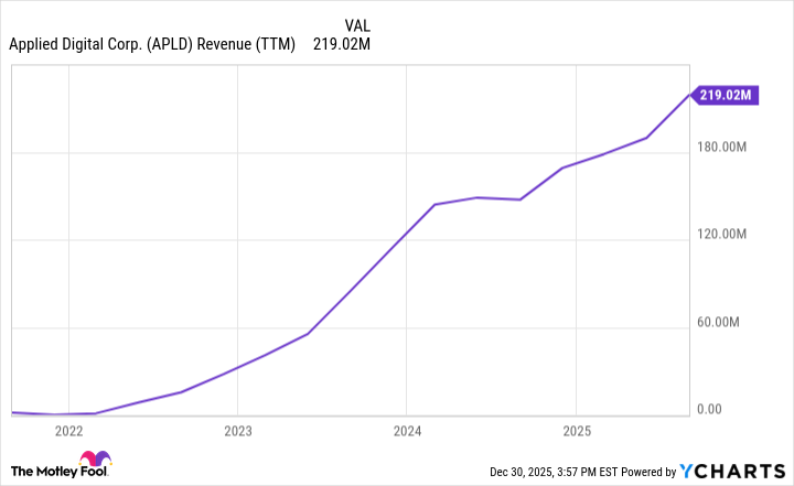 APLD Revenue (TTM) Chart