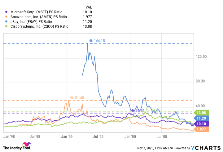 MSFT PS Ratio Chart