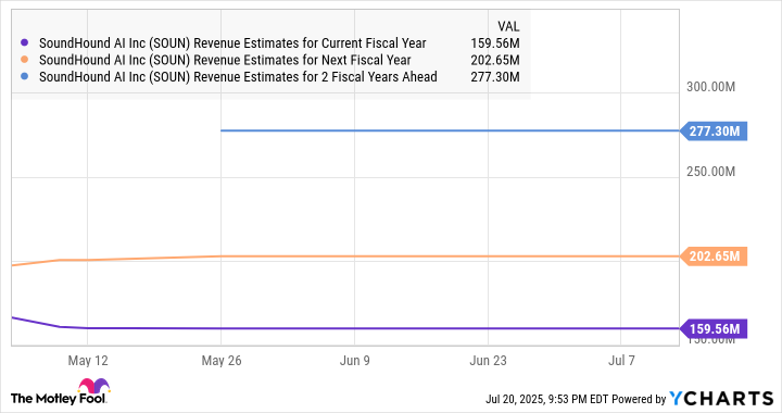 SOUN Revenue Estimates for Current Fiscal Year Chart