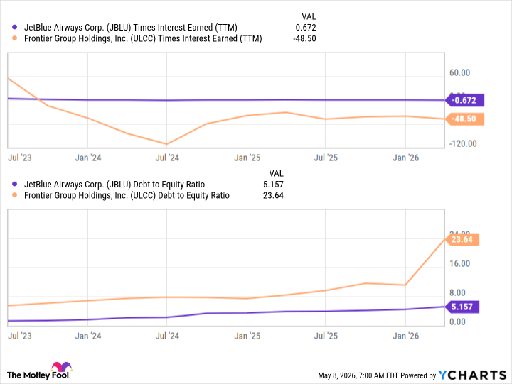 JBLU Times Interest Earned (TTM) Chart