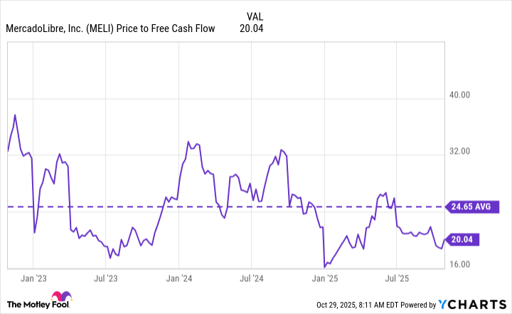 MELI Price to Free Cash Flow Chart