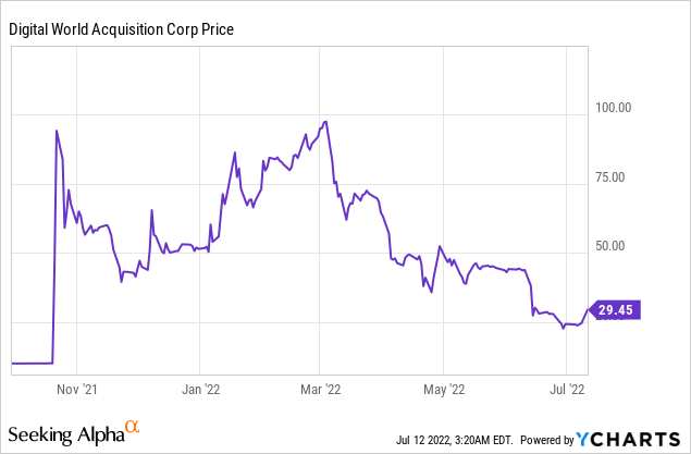 Digital World Acquisition Corp: 6 Things You Should Know