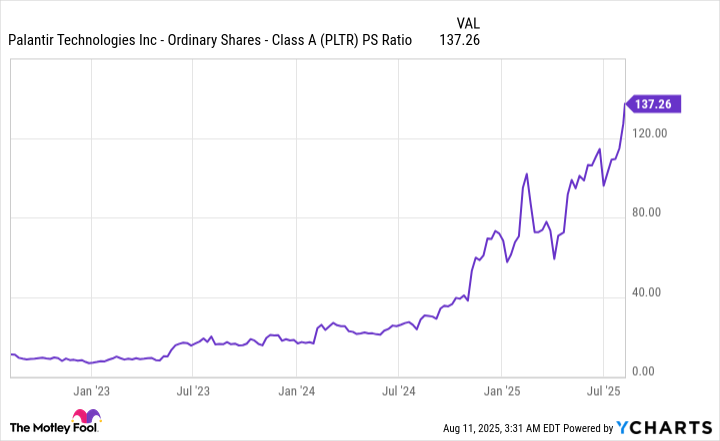 PLTR PS Ratio Chart