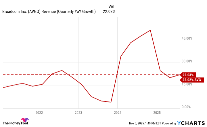AVGO Revenue (Quarterly YoY Growth) Chart