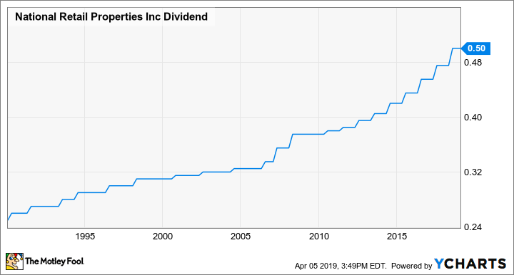 NNN Dividend Chart