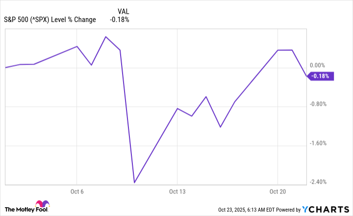 ^SPX Chart