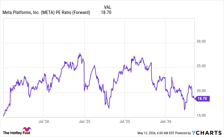 META PE Ratio (Forward) Chart