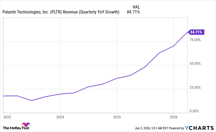 PLTR Revenue (Quarterly YoY Growth) Chart