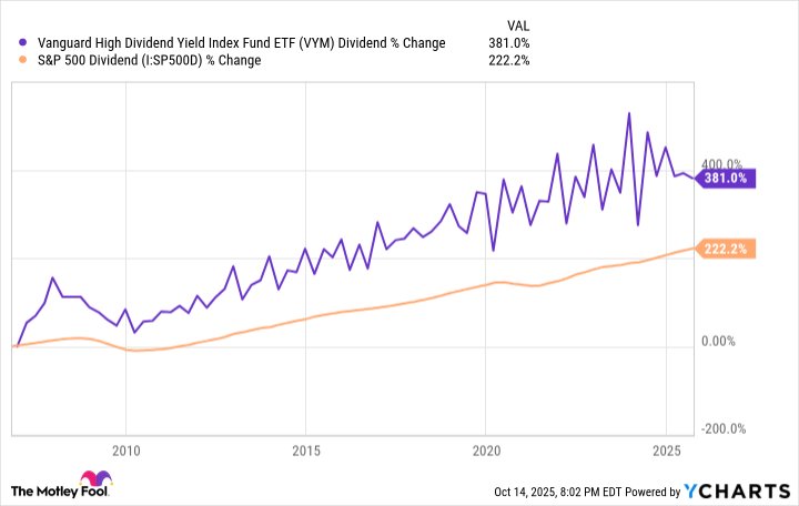 VYM Dividend Chart