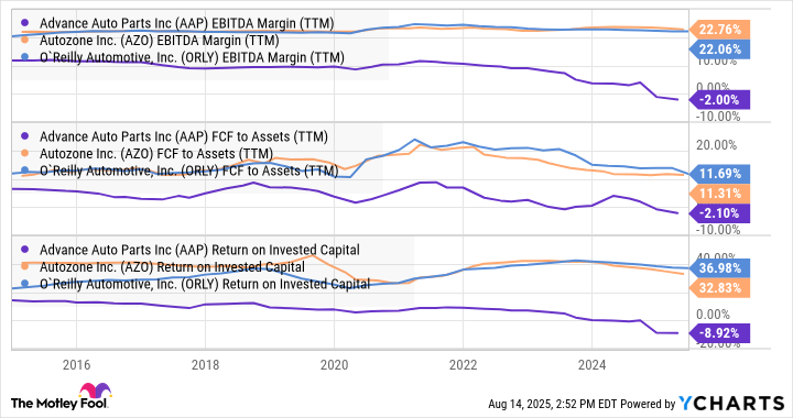 AAP EBITDA Margin Chart
