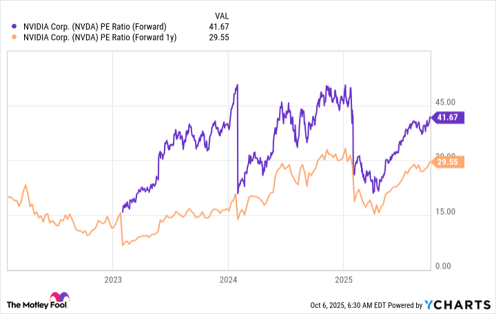 NVDA PE Ratio (Forward) Chart