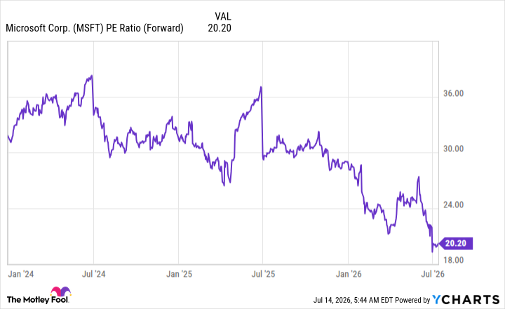 MSFT PE Ratio (Forward) Chart