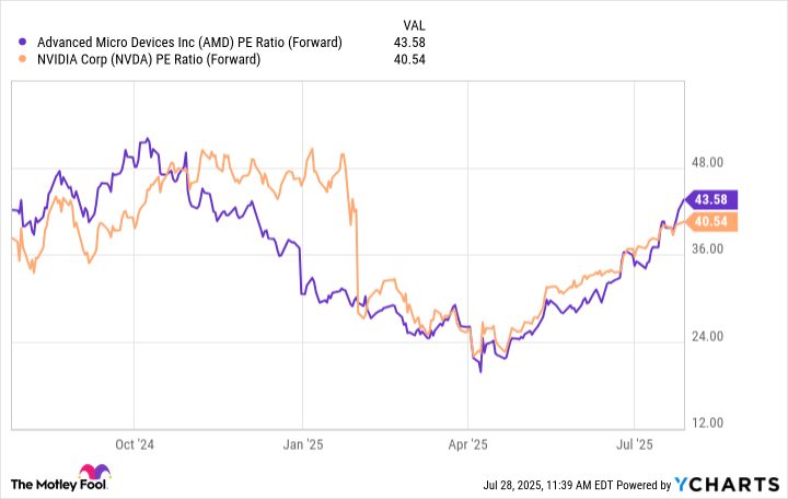 AMD PE Ratio (Forward) Chart