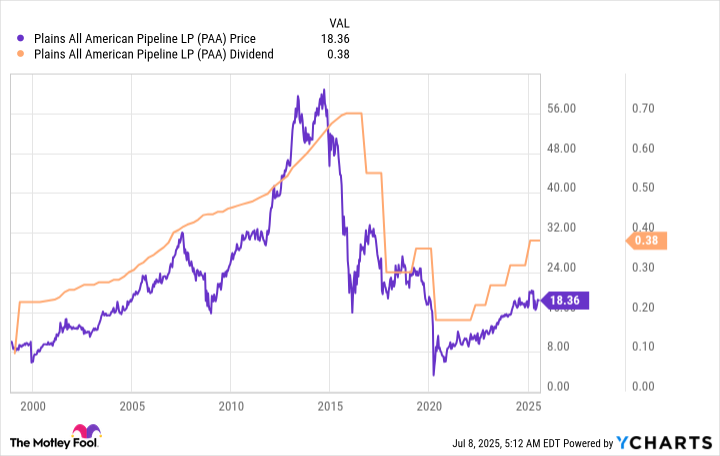 PAA Chart