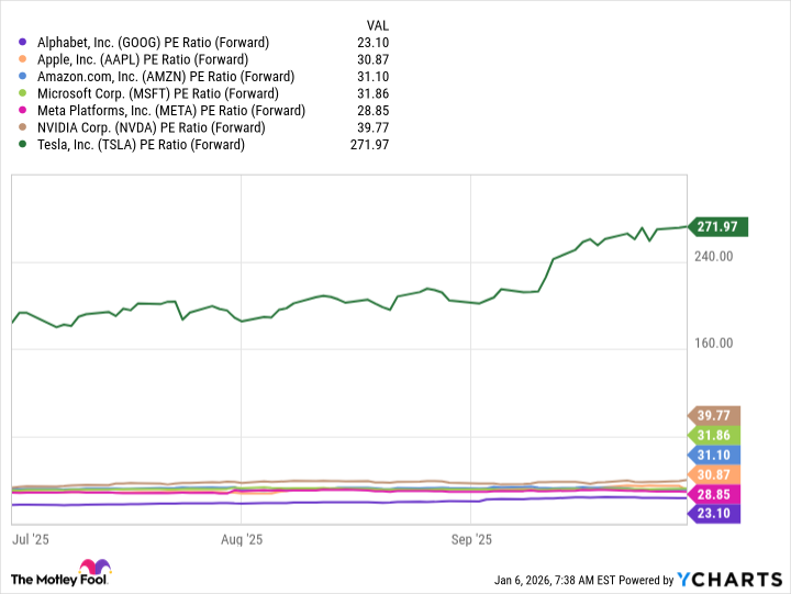 GOOG PE Ratio (Forward) Chart
