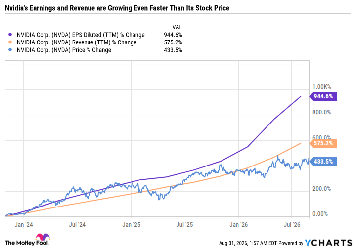 NVDA EPS Diluted (TTM) Chart