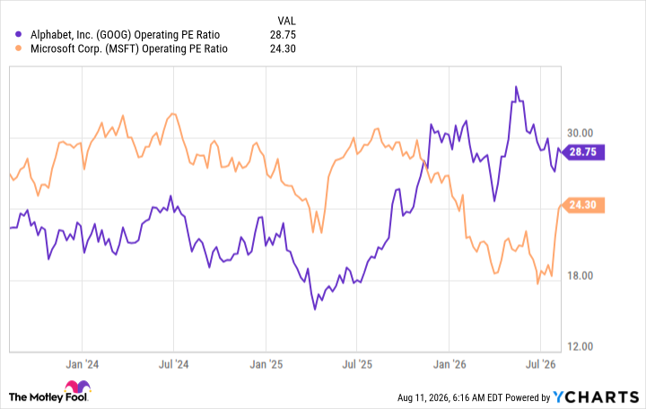 GOOG Operating PE Ratio Chart