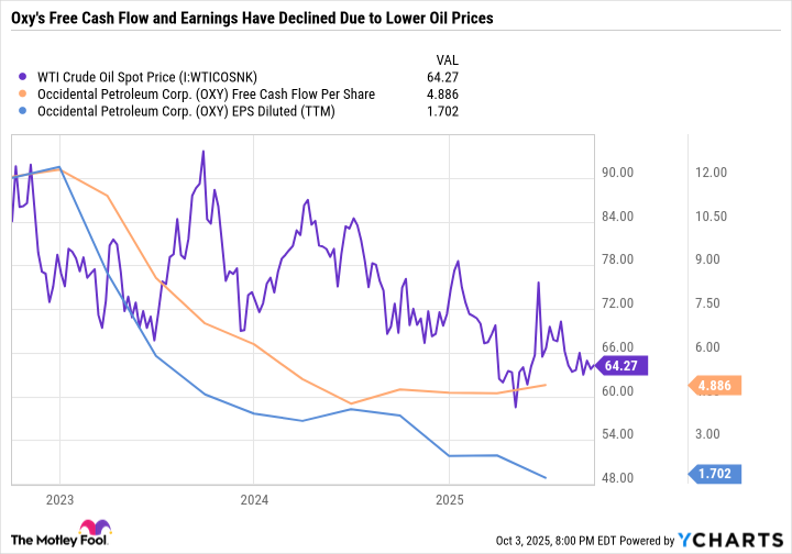 WTI Crude Oil Spot Price Chart