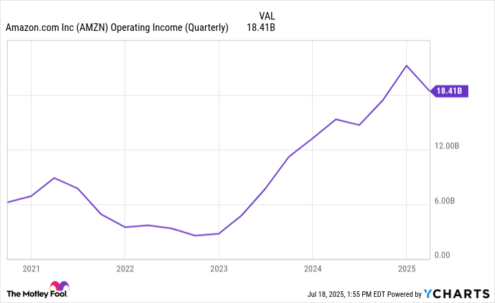 AMZN Operating Income (Quarterly) Chart