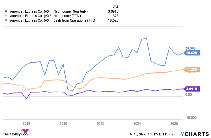 AXP Net Income (Quarterly) Chart