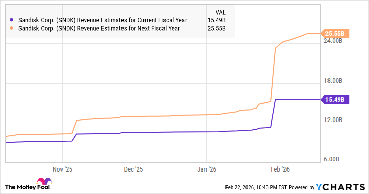 SNDK Revenue Estimates for Current Fiscal Year Chart