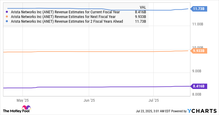 ANET Revenue Estimates for Current Fiscal Year Chart
