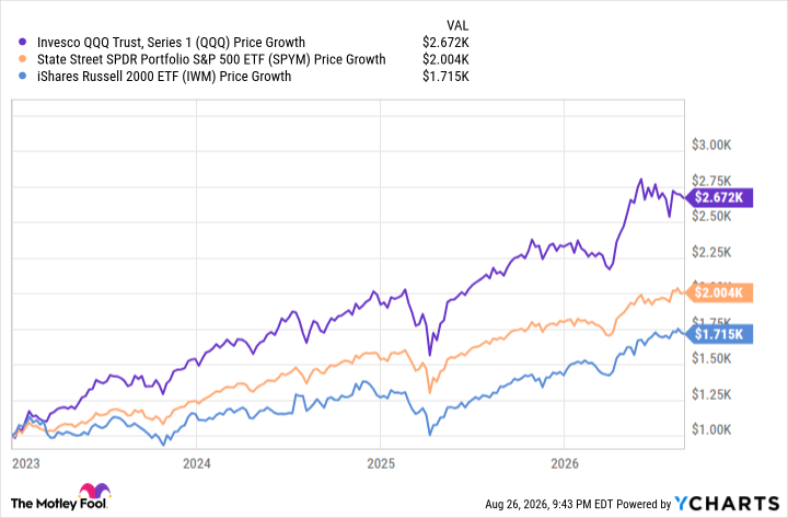 QQQ Chart