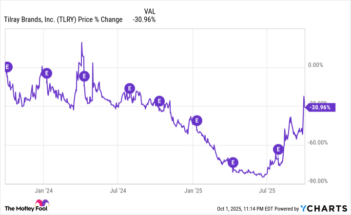 TLRY Chart