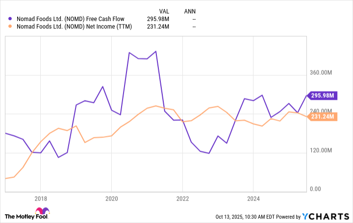 NOMD Free Cash Flow Chart
