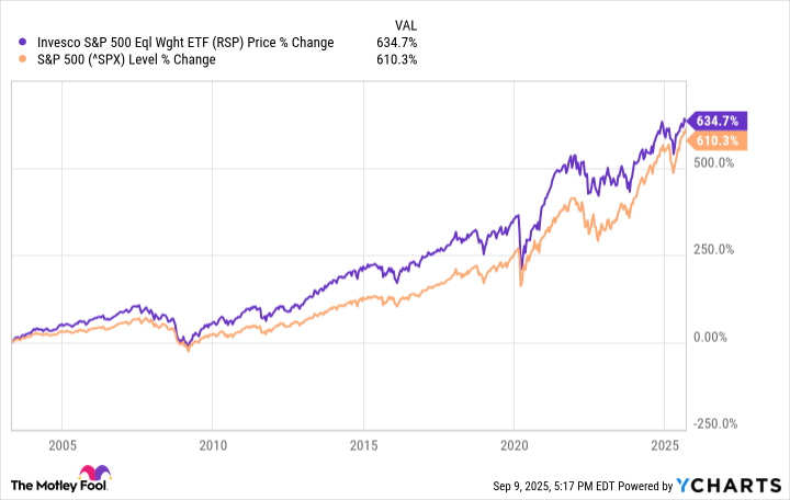 RSP Chart