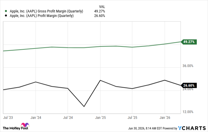 AAPL Gross Profit Margin (Quarterly) Graph