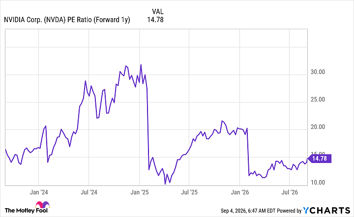 NVDA PE Ratio (Forward 1y) Chart