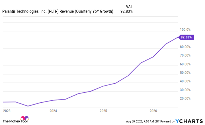 PLTR Revenue (Quarterly YoY Growth) Chart