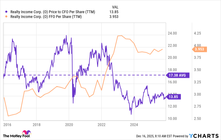 O Price to CFO Per Share (TTM) Chart