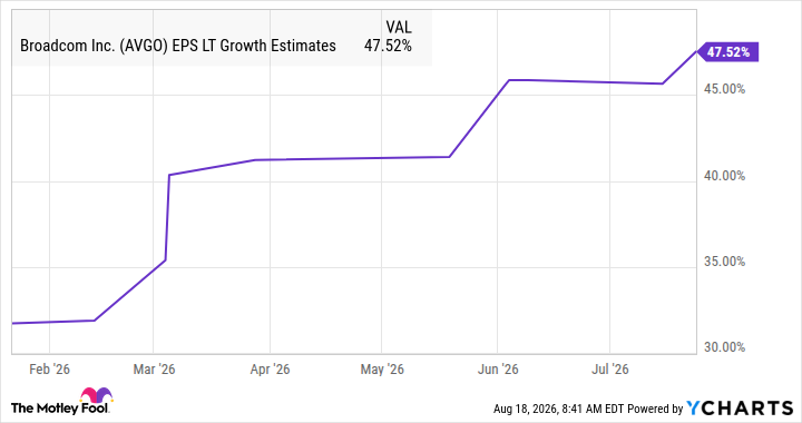 AVGO EPS LT Growth Estimates Chart