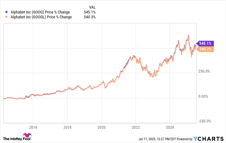 GOOG Chart