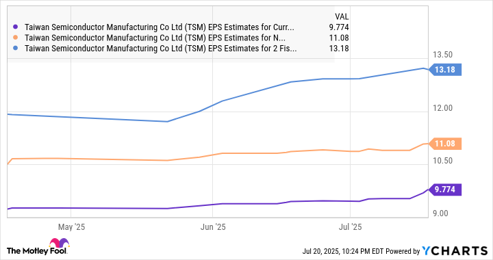 Estimations TSM EPS pour les graphiques d'exercices en cours