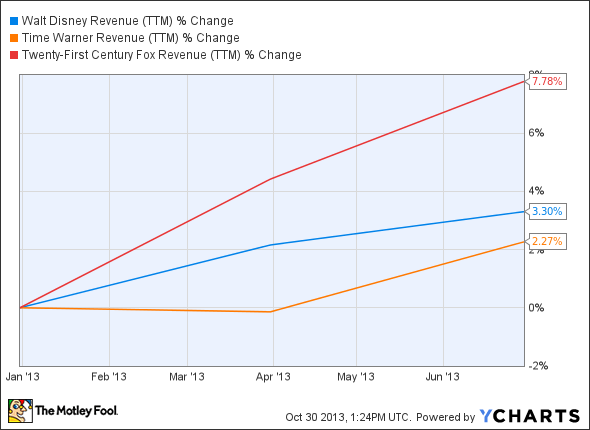 DIS Revenue (TTM) Chart