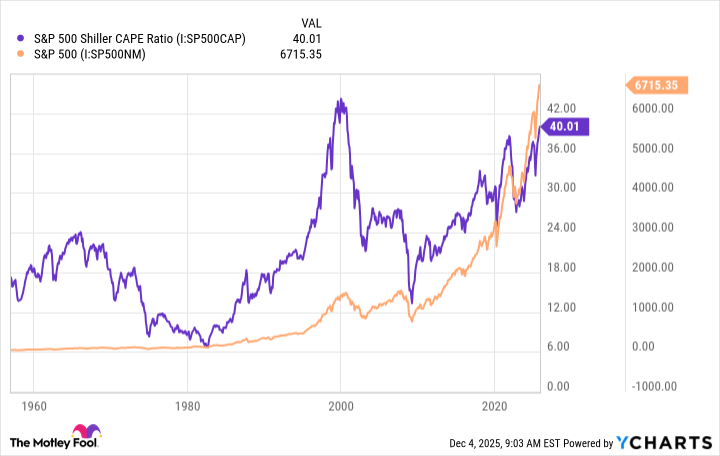 S&P 500 Shiller CAPE Ratio Chart