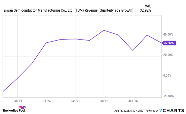 TSM Revenue (Quarterly YoY Growth) Chart