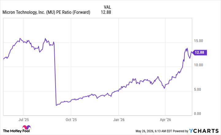 MU PE Ratio (Forward) Chart