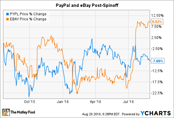 PYPL Chart