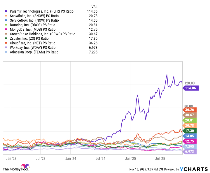 PLTR PS Ratio Chart