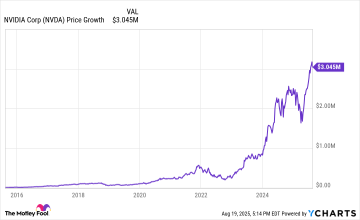 NVDA Chart