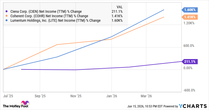 CIEN Net Income (TTM) Chart