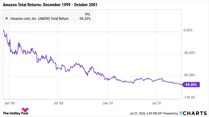 AMZN Total Return Level Chart
