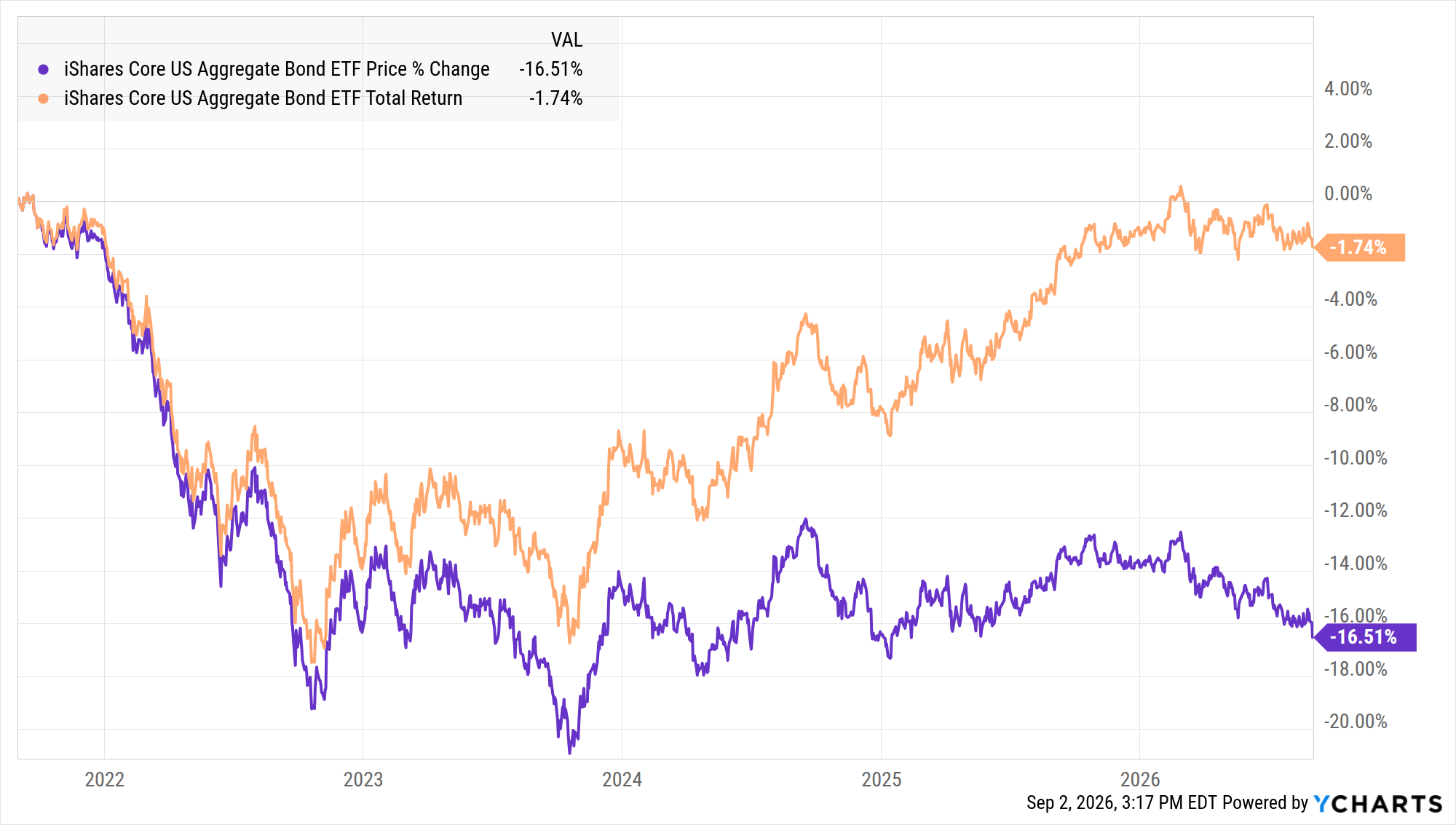 AGG price return against total return, five-year indexed view